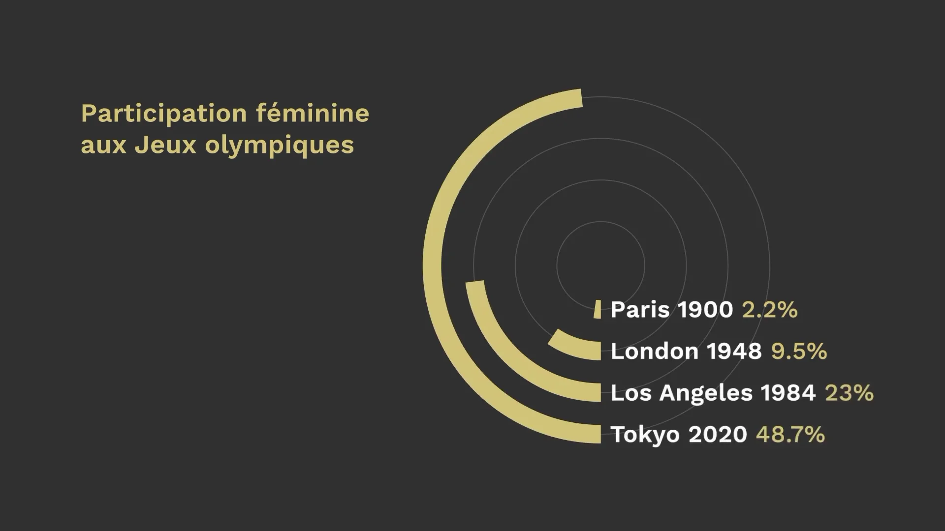 Capture de la vidéo : graphique à barres sur la participation féminine aux Jeux olympiques